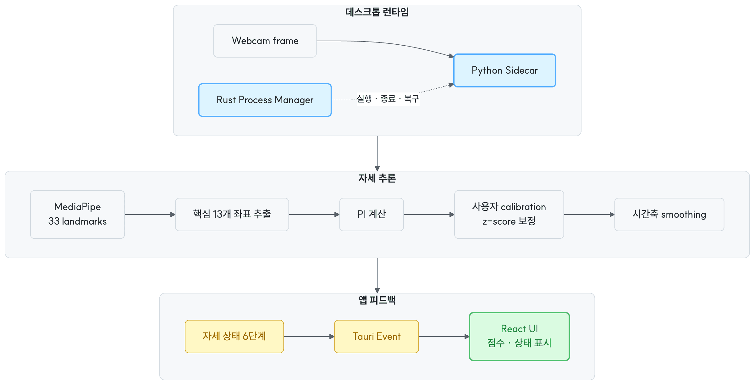 웹캠 입력부터 사용자별 자세 점수 계산과 Tauri UI 피드백까지의 자세 추론 파이프라인