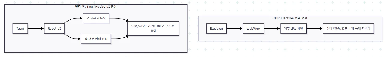 Electron 웹뷰 앱을 Tauri Native UI로 마이그레이션하기 1: 왜 지금 갈아타는가 cover