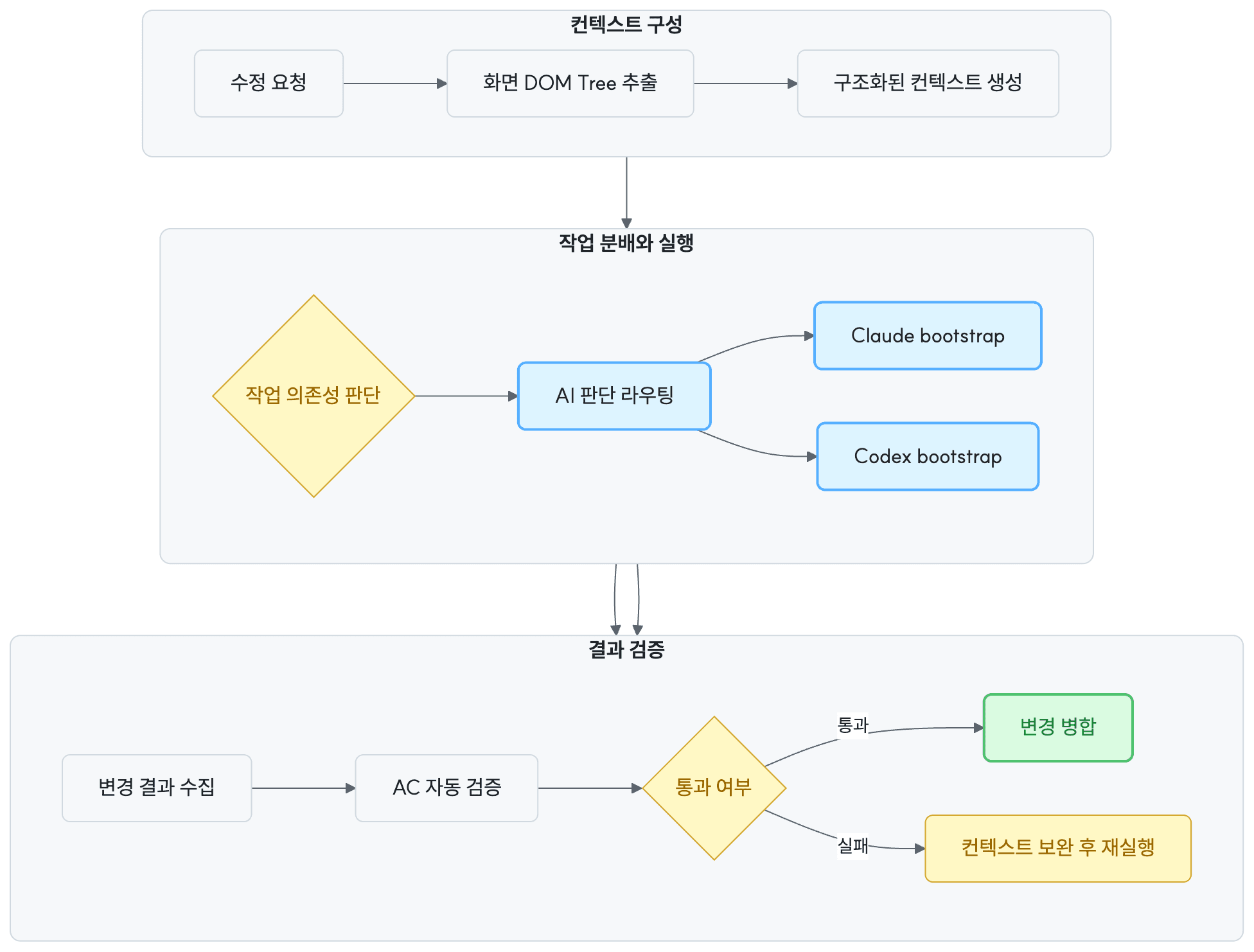 DOM Tree 컨텍스트 생성부터 Claude와 Codex 병렬 실행 및 자동 검증까지의 AI 수정 workflow 구조