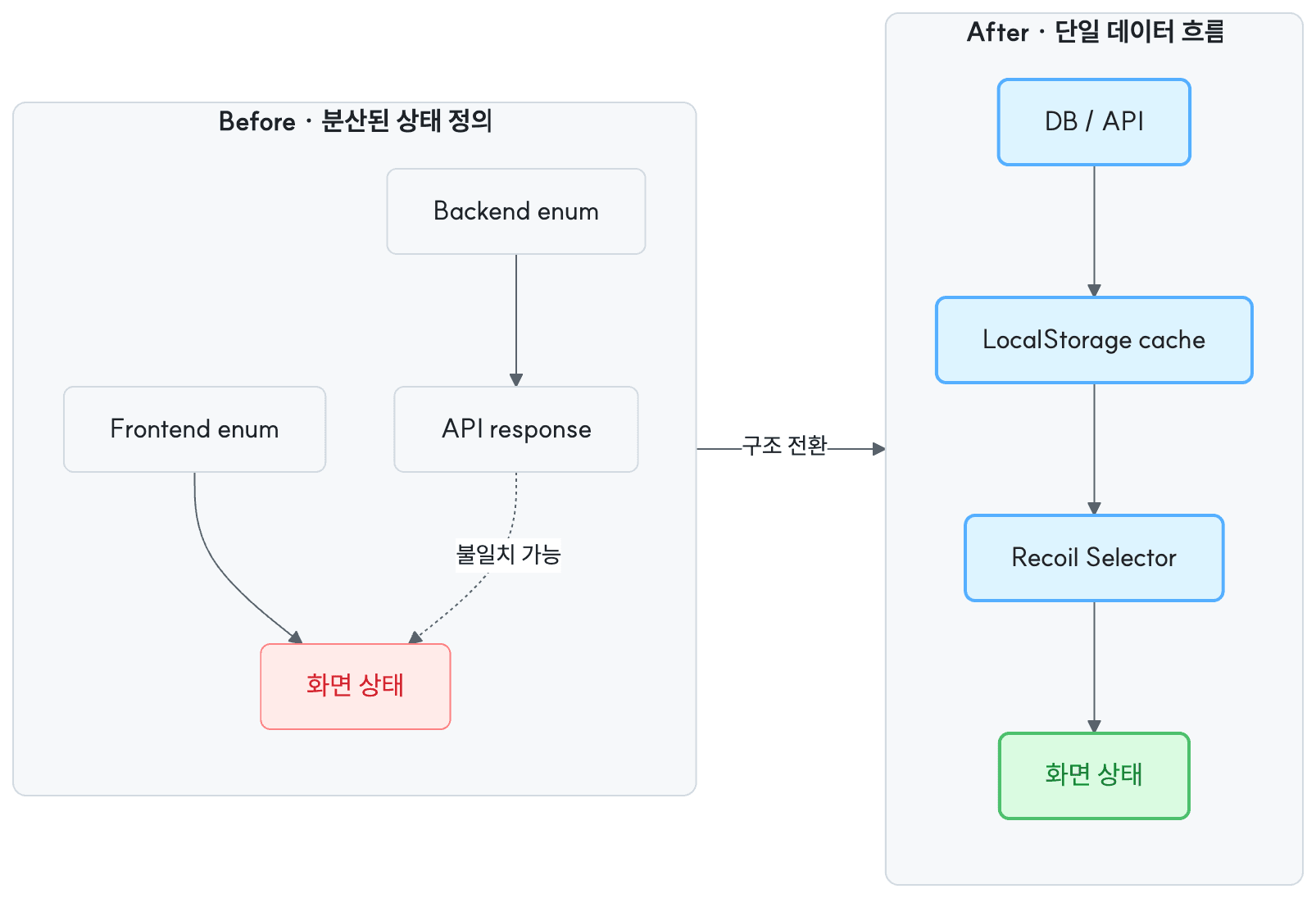 프론트엔드와 백엔드에 분산된 센터 데이터를 API 단일 흐름으로 전환한 전후 구조