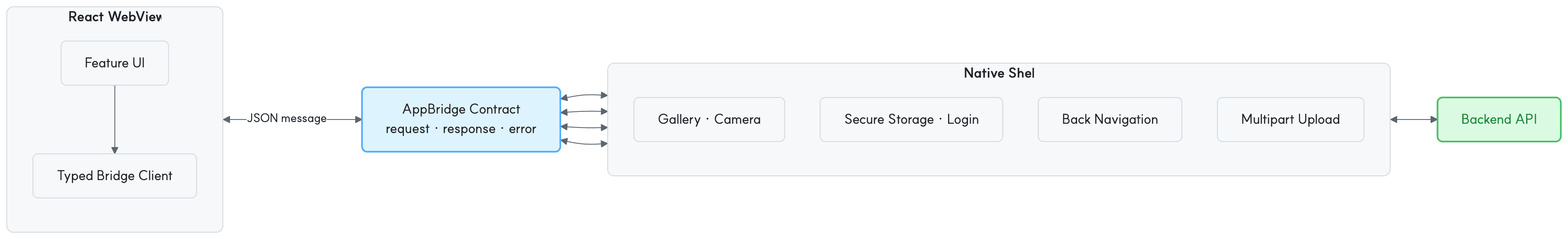React WebView와 Native Shell을 타입이 정의된 AppBridge 계약으로 연결한 구조