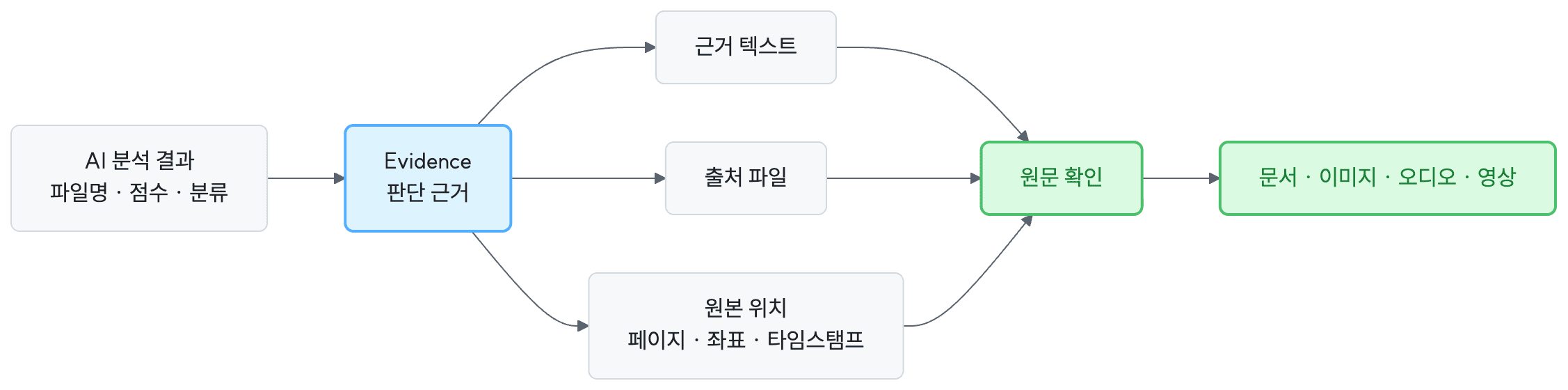 AI 분석 결과에서 Evidence를 거쳐 원본 데이터를 확인하는 검증 정보 계층