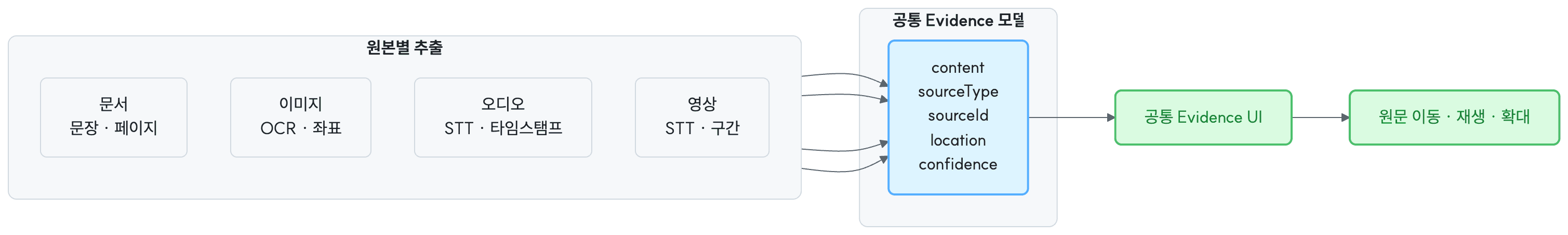 문서 이미지 오디오 영상의 근거를 공통 Evidence 모델로 정규화하는 구조