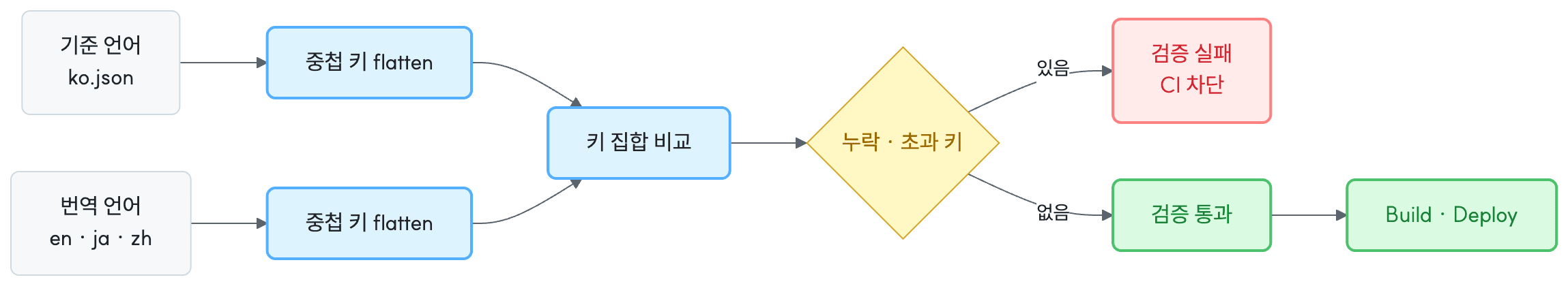 다국어 JSON 키를 평탄화해 비교하고 불일치 시 CI를 차단하는 검증 흐름