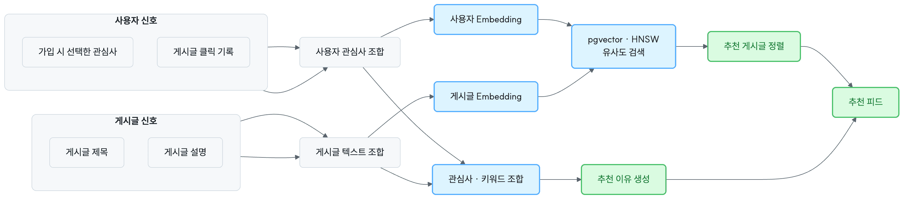 사용자 관심사와 클릭 기록 및 게시글 정보를 임베딩해 추천과 추천 이유를 생성하는 파이프라인